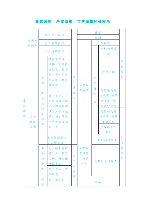 建筑面积、产证面积、可售面积区分图示