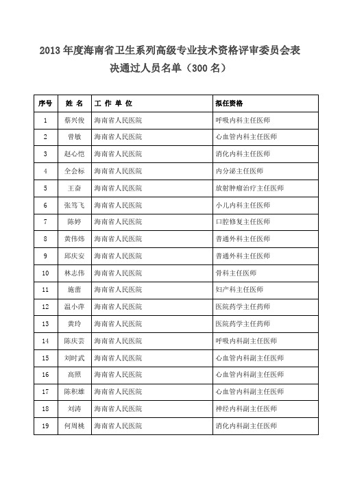 2013年度海南省卫生系列高级专业技术资格评审委员会表决通