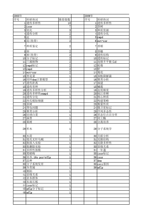 【浙江省自然科学基金】_分子多样性_期刊发文热词逐年推荐_20140812