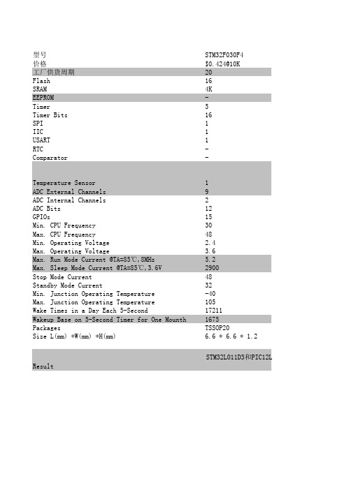 低功耗处理器STM32L011 STM32F03 PIC12LF1822 对比