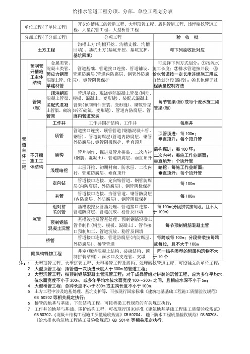 给排水管道工程分项分部单位工程划分表