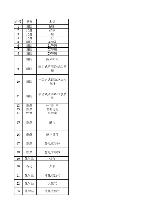 安全工作常见名词解释汇编(精)