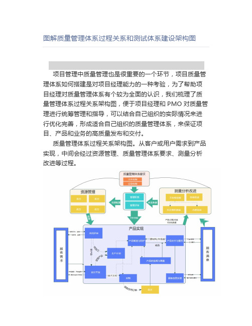 图解质量管理体系过程关系和测试体系建设架构图