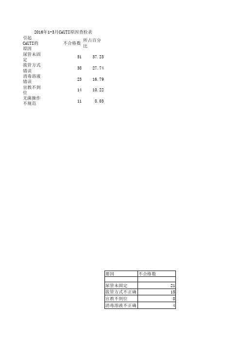 品管圈降低留置尿管的感染率柏拉图