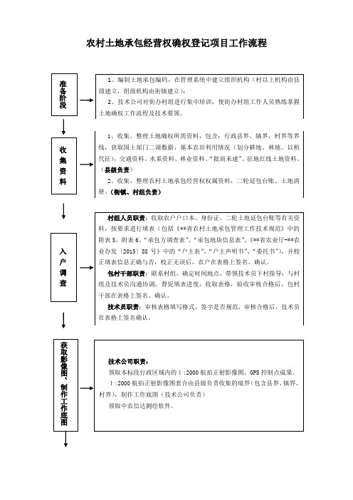 土地确权等级工作流程及职责划分