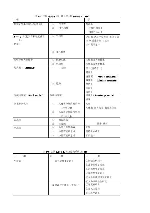 法国土壤分类