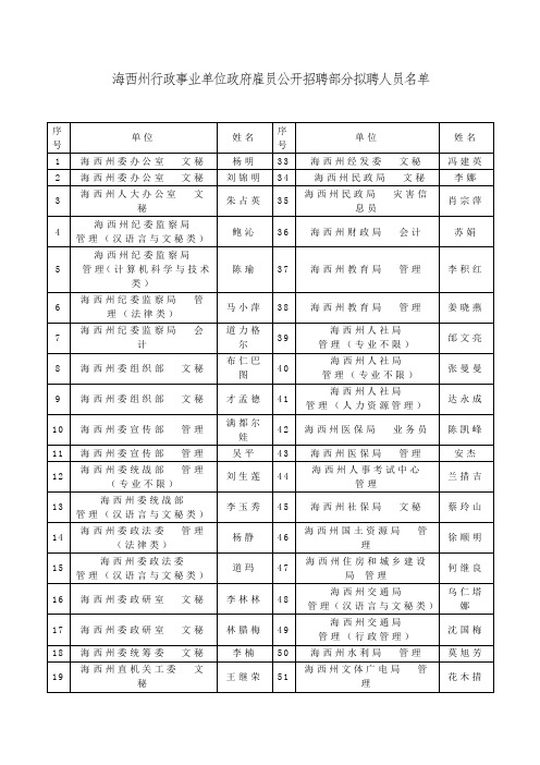 海西州行政事业单位政府雇员公开招聘部分拟聘人员名单