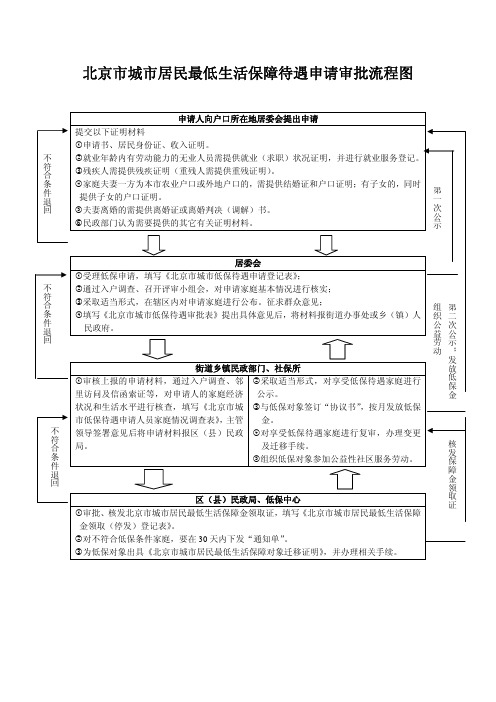 北京市城市居民最低生活保障待遇申请审批流程图