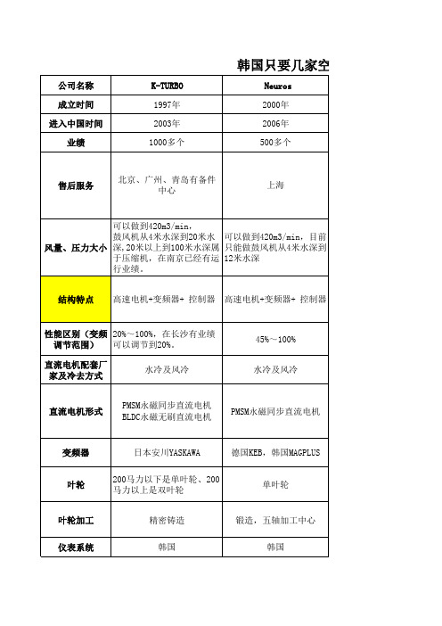 韩国空气悬浮离心鼓风机比较-KTURBO NEX-D TURBOMAX NEUROS