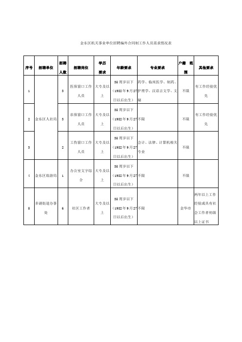 金东区机关事业单位招聘编外合同制工作人员需求情况表