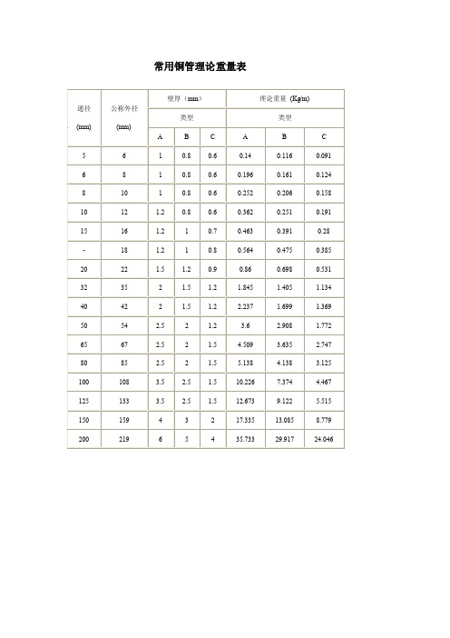 常用铜管理论重量表