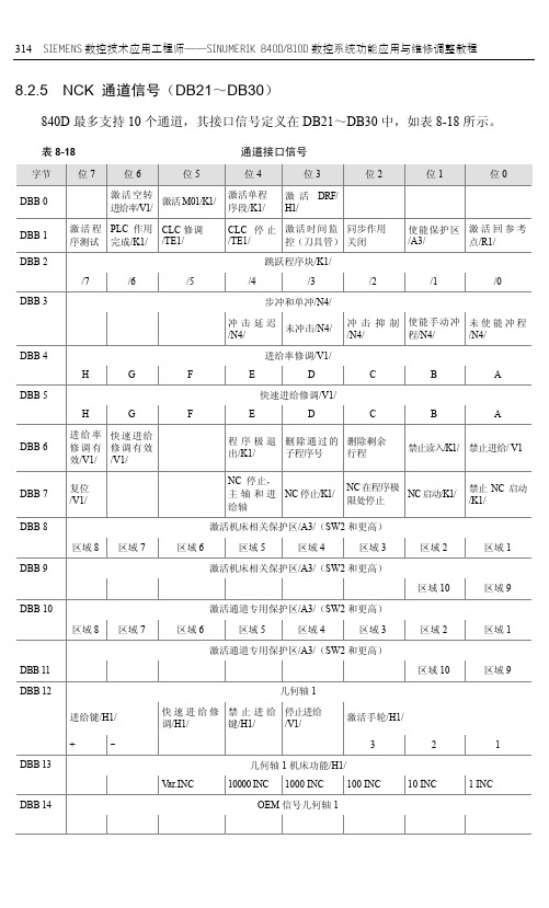 8.2.5 NCK通道信号(DB21～DB30)[共7页]