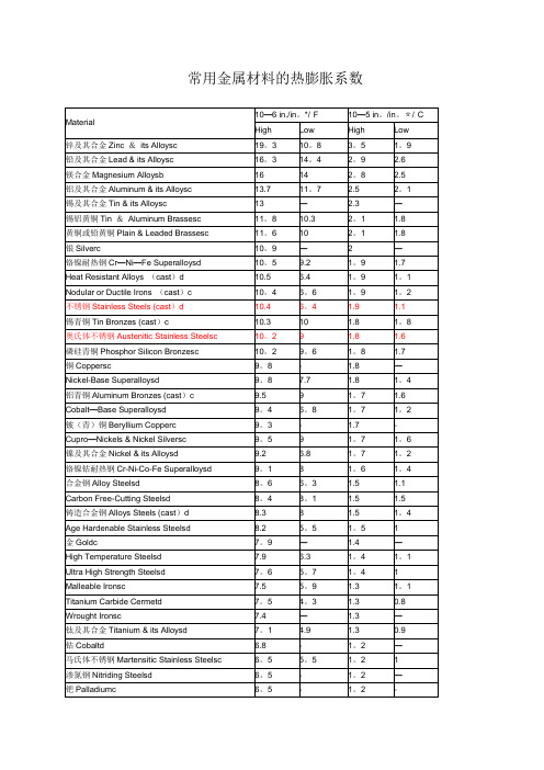 常用金属材料的热膨胀系数详细列表