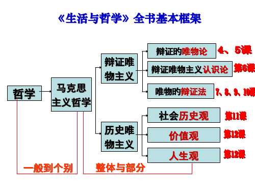 哲学第一单元知识归纳