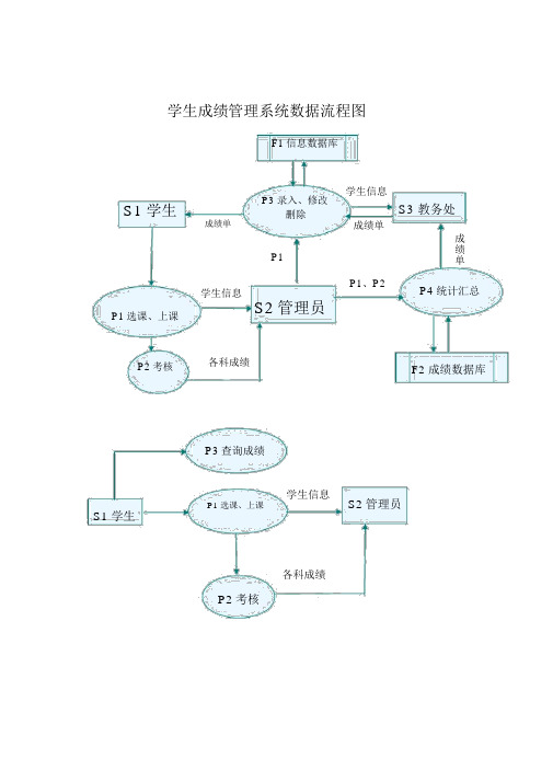 学生成绩管理系统数据流程图与数据字典