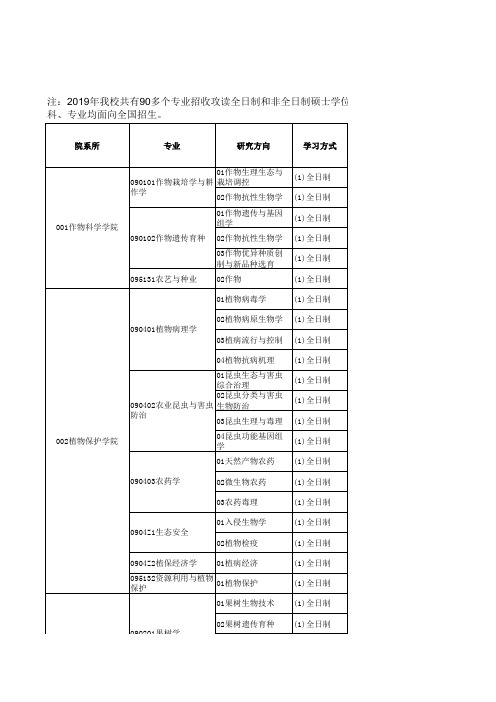 福建农林大学2019年硕士研究生招生专业目录