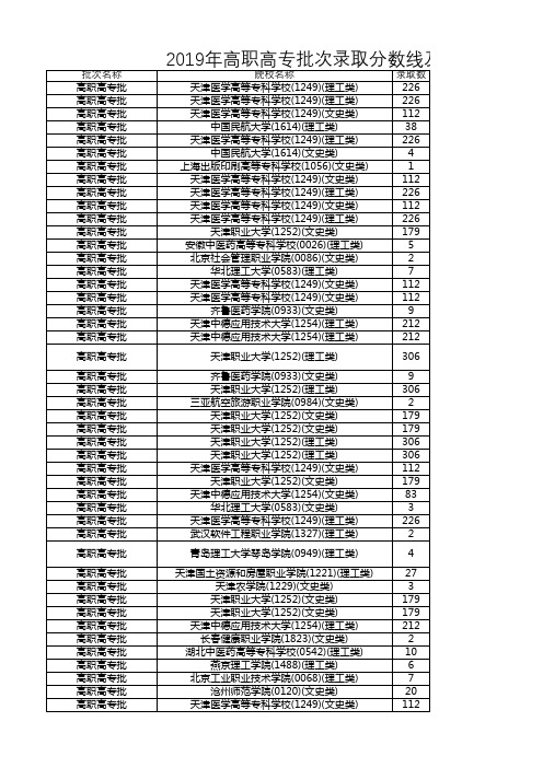 天津市2019年高职高专批次录取分数线(全)