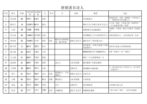 唐朝著名诗人