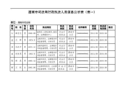 渭南市司法局行政执法人员信息公示表【模板】