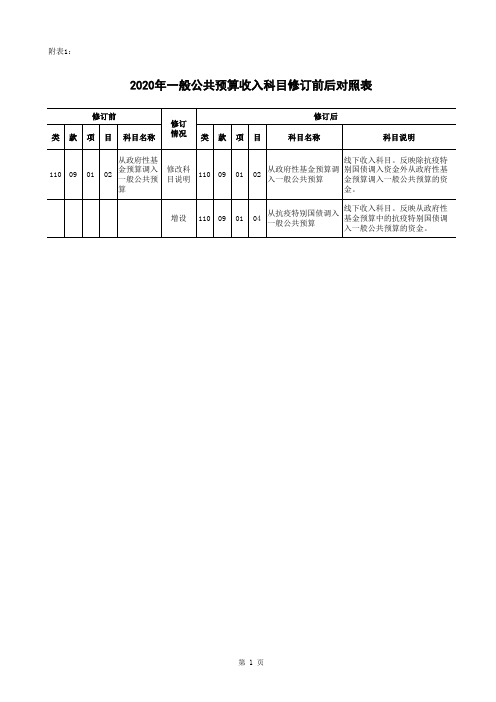 财预[2020]61号附件：2020年政府收支分类科目修订前后对照表