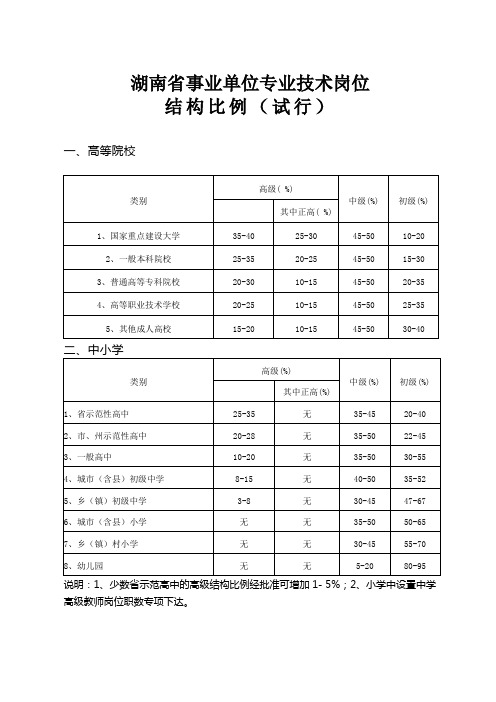 湖南省事业单位专业技术岗位结构比例试行草案(63号附件1)