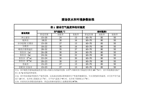 猪场饮水和环境参数标准