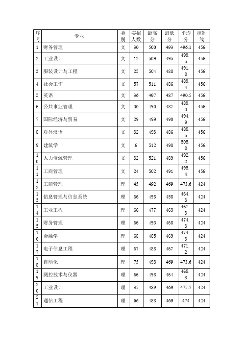 广西工学院2011年各个专业录取分数线