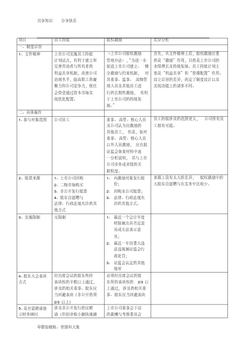 员工持股与股权激励的区别