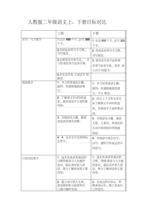 【优质文档】二年级语文上、下册教学目标比较