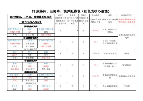 三国志战略版S6武峰阵、三势阵、核弹体系配将表