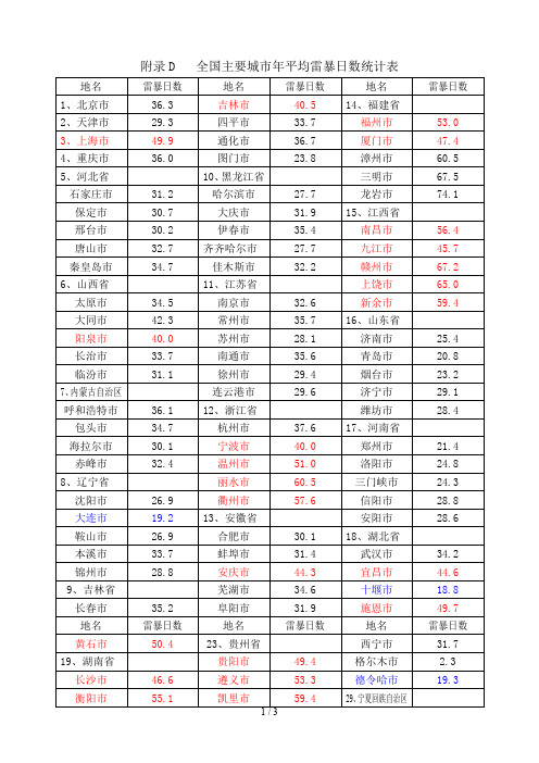 附录D   全国主要城市年平均雷暴日数统计表