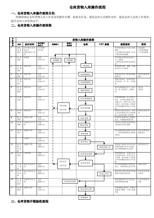 仓库货物入库操作流程