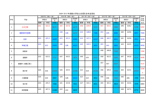 2009-2013年湖南大学在山东招生各专业排名