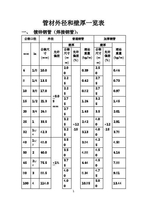 管材外径和壁厚一览表