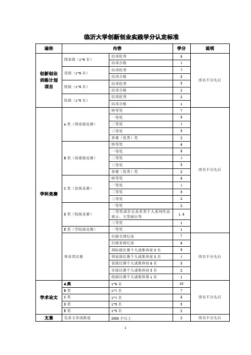 临沂大学创新创业实践学分认定标准