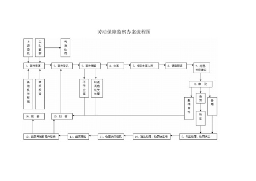 劳动保障监察办案流程图