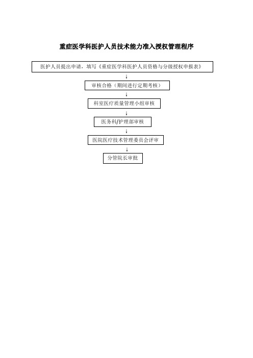 重症医学科医护人员资格技术能力准入(范小春)