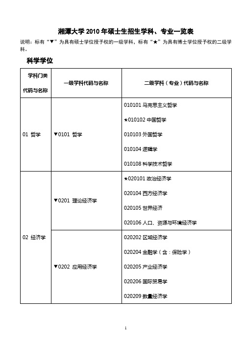 湘潭大学2010年硕士生招生学科、专业一览