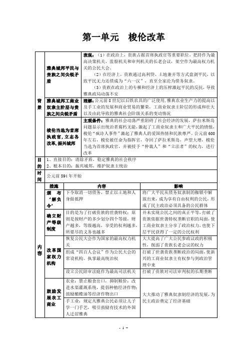 高中历史岳麓版选修一重大历史事件知识点总结.