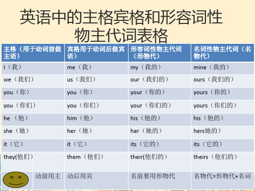 英语中的《主格宾格和形容词性物主代词表格》课件