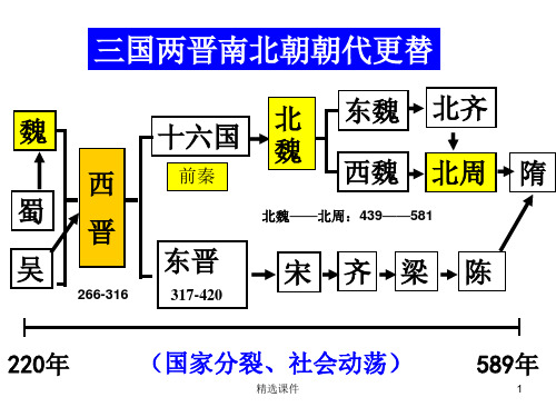 通史复习魏晋南北朝