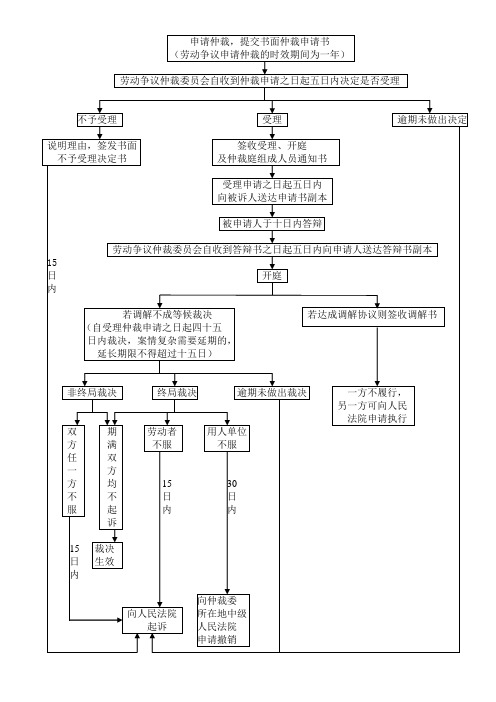 劳动争议仲裁工作流程图