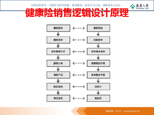 健康险销售逻辑示范课件