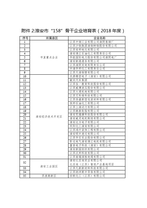 158骨干企业培育表(2018年度)[001]
