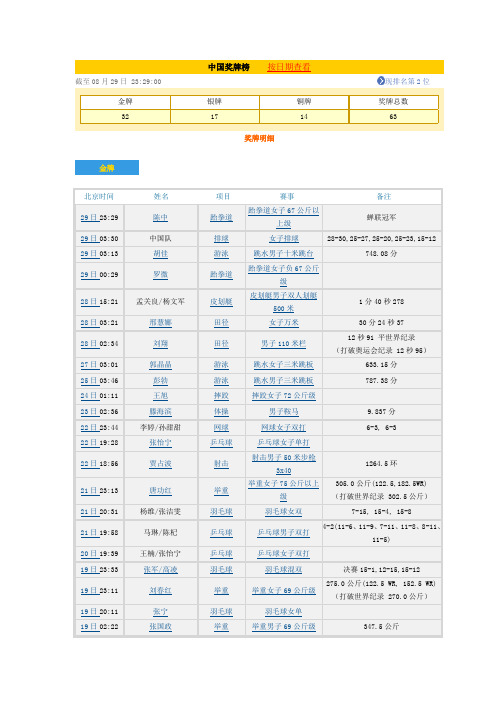 2004年雅典奥运会中国奖牌榜
