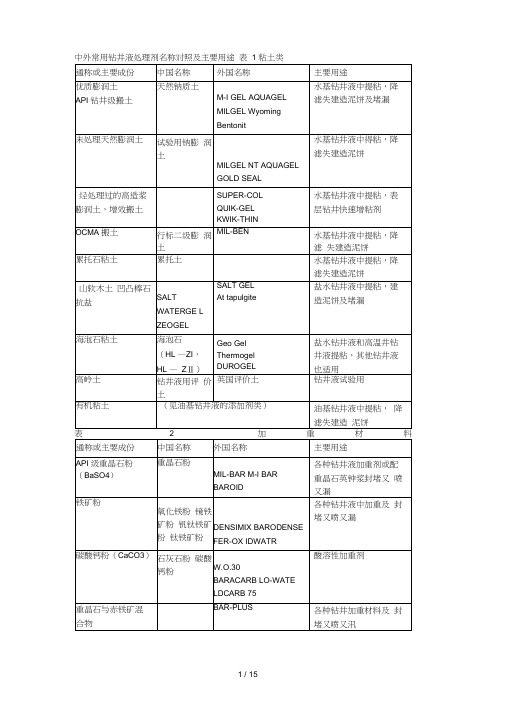 中外常用钻井液处理剂名称对照及主要用途