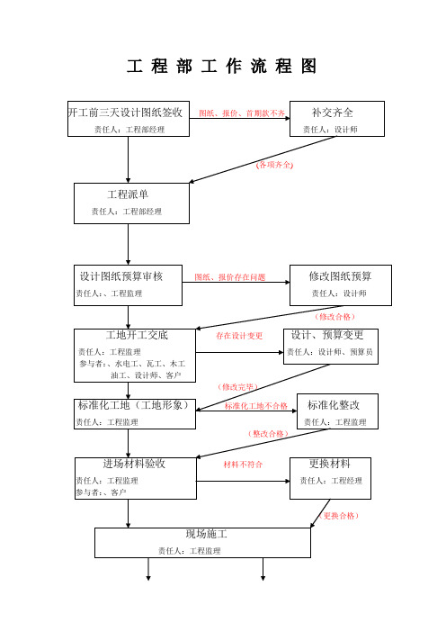 装饰公司工程部施工流程图