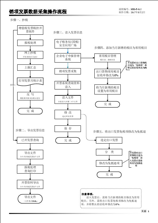 销项发票数据采集操作流程