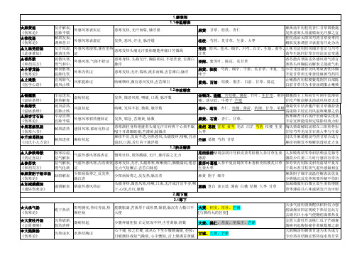 中医执业医师-方剂全