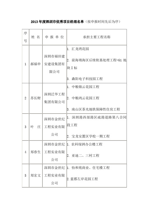 2013年度深圳市优秀项目经理名单(按申报时间先后为序)